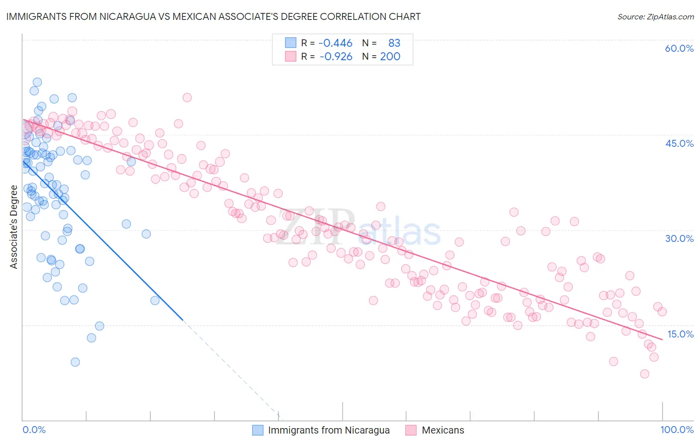 Immigrants from Nicaragua vs Mexican Associate's Degree
