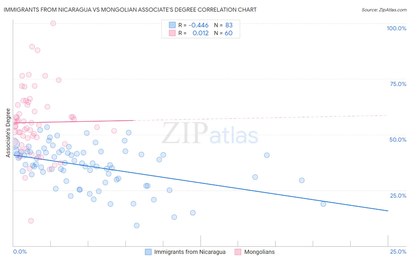 Immigrants from Nicaragua vs Mongolian Associate's Degree