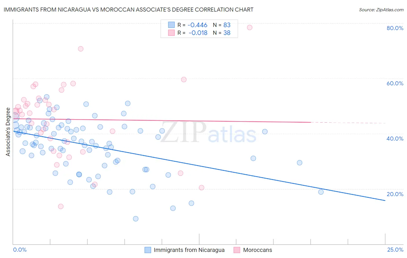 Immigrants from Nicaragua vs Moroccan Associate's Degree
