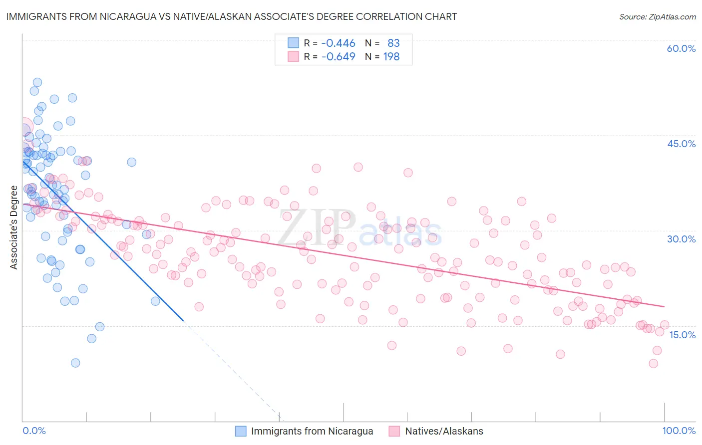 Immigrants from Nicaragua vs Native/Alaskan Associate's Degree