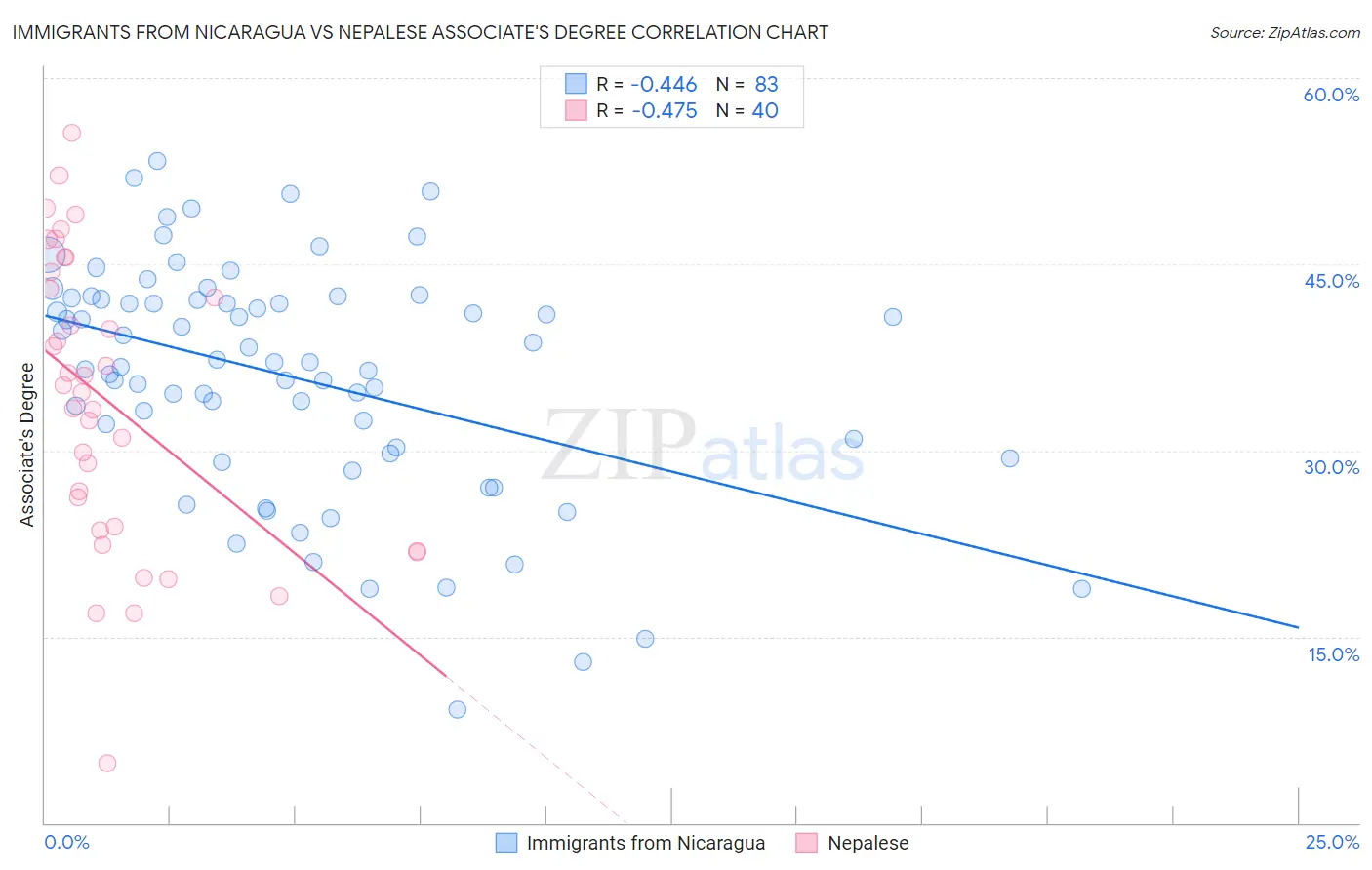 Immigrants from Nicaragua vs Nepalese Associate's Degree
