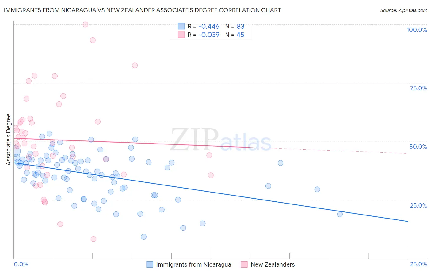 Immigrants from Nicaragua vs New Zealander Associate's Degree