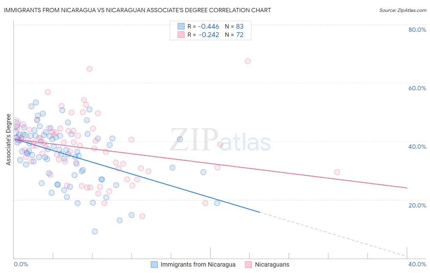 Immigrants from Nicaragua vs Nicaraguan Associate's Degree