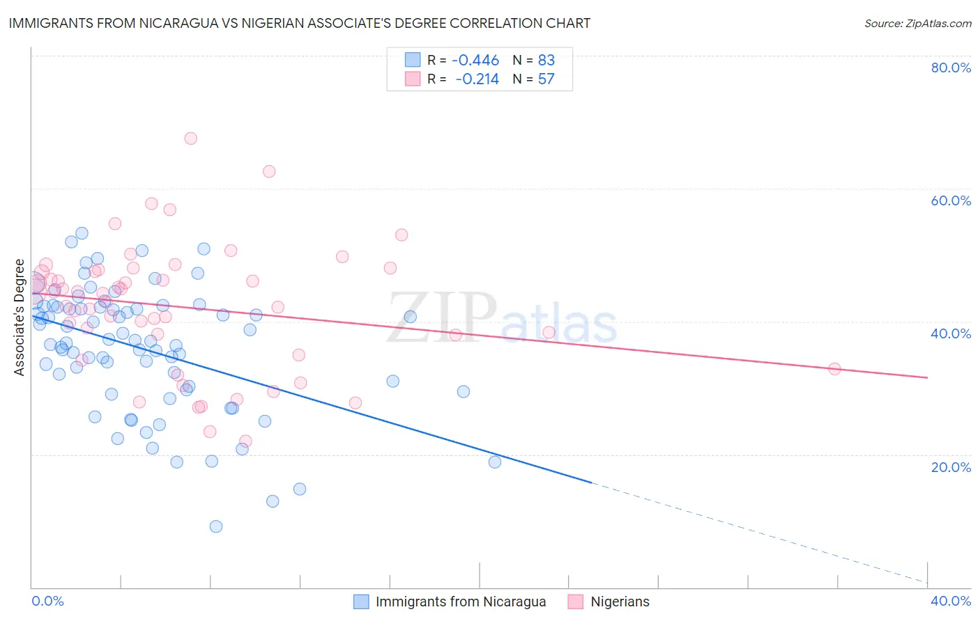 Immigrants from Nicaragua vs Nigerian Associate's Degree