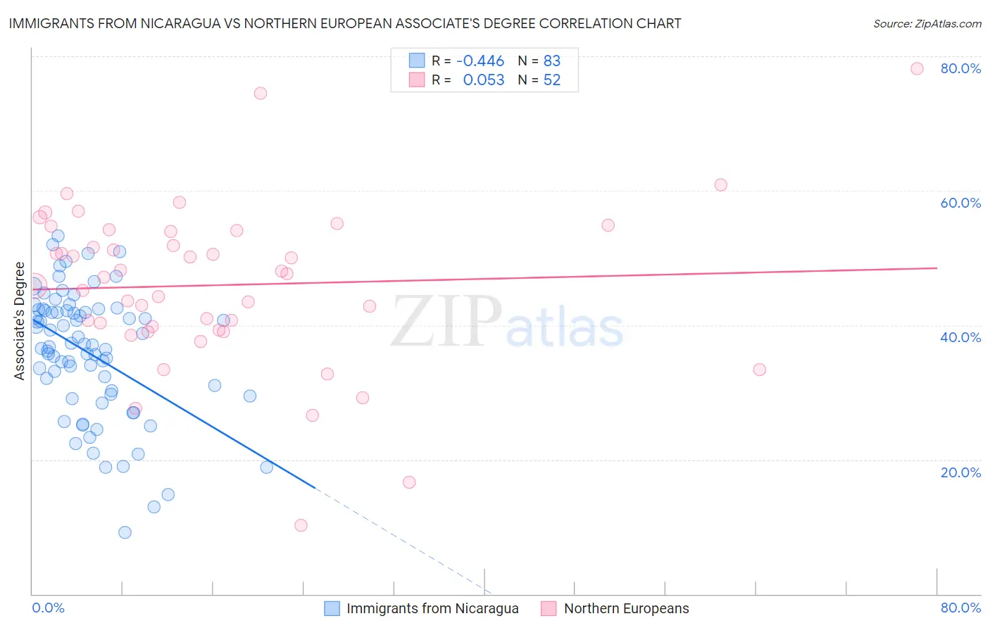 Immigrants from Nicaragua vs Northern European Associate's Degree