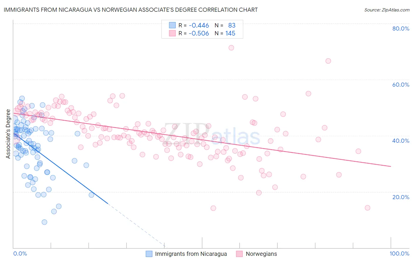 Immigrants from Nicaragua vs Norwegian Associate's Degree