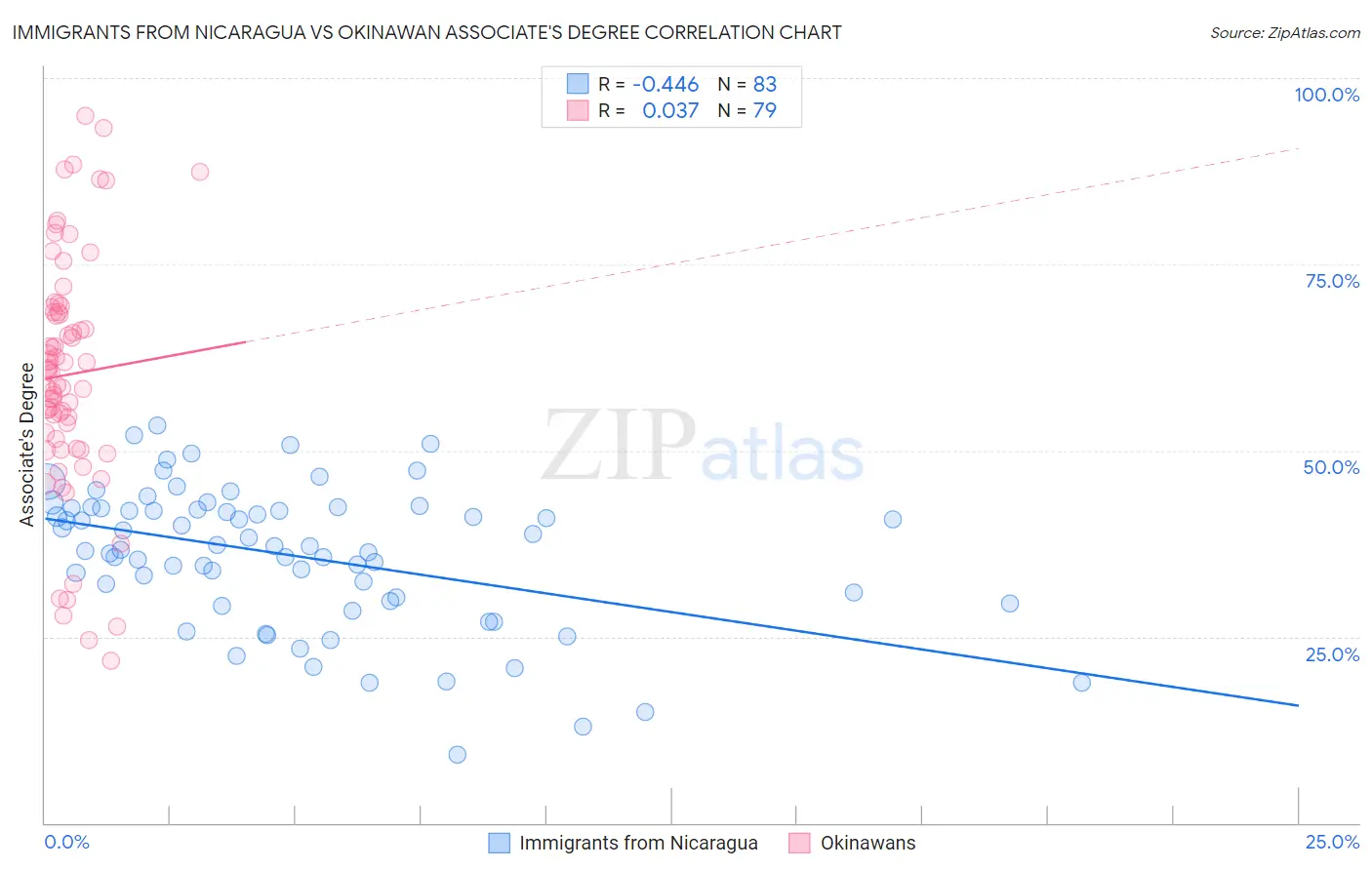 Immigrants from Nicaragua vs Okinawan Associate's Degree