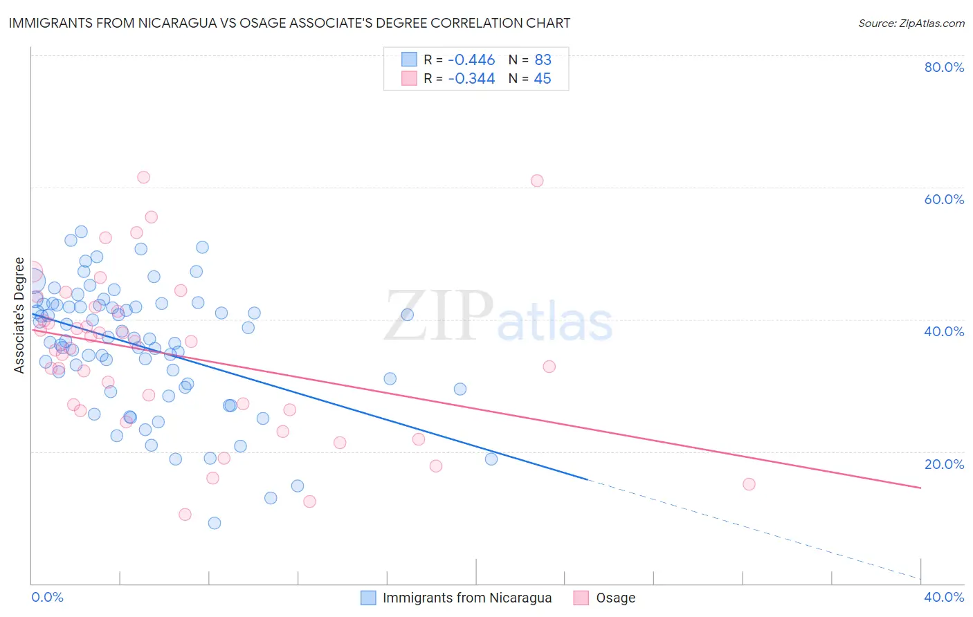 Immigrants from Nicaragua vs Osage Associate's Degree