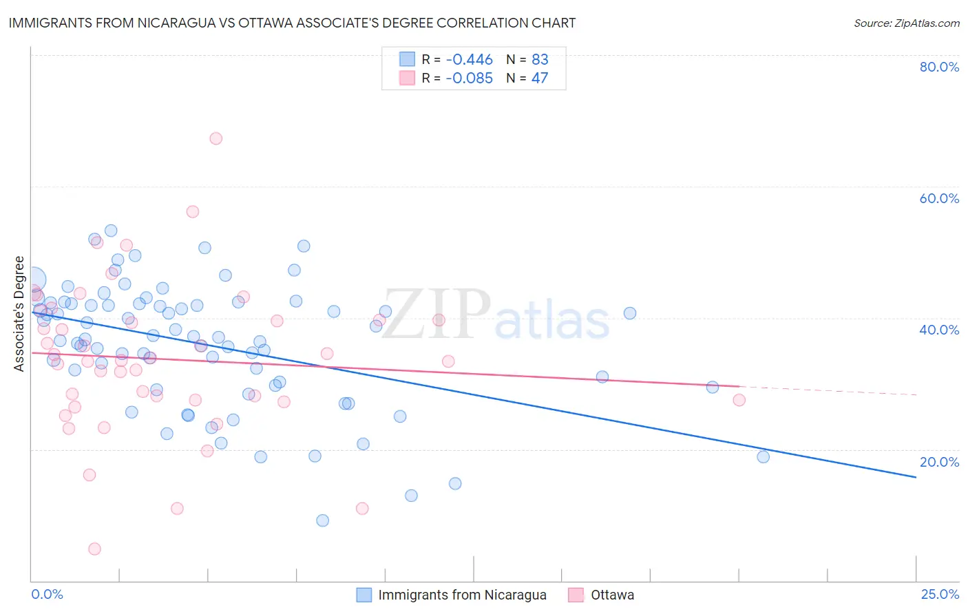 Immigrants from Nicaragua vs Ottawa Associate's Degree