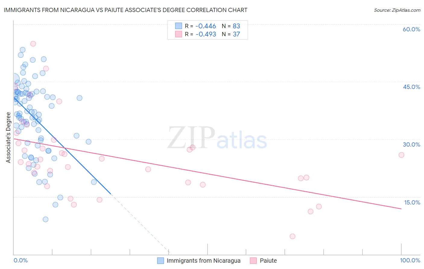 Immigrants from Nicaragua vs Paiute Associate's Degree