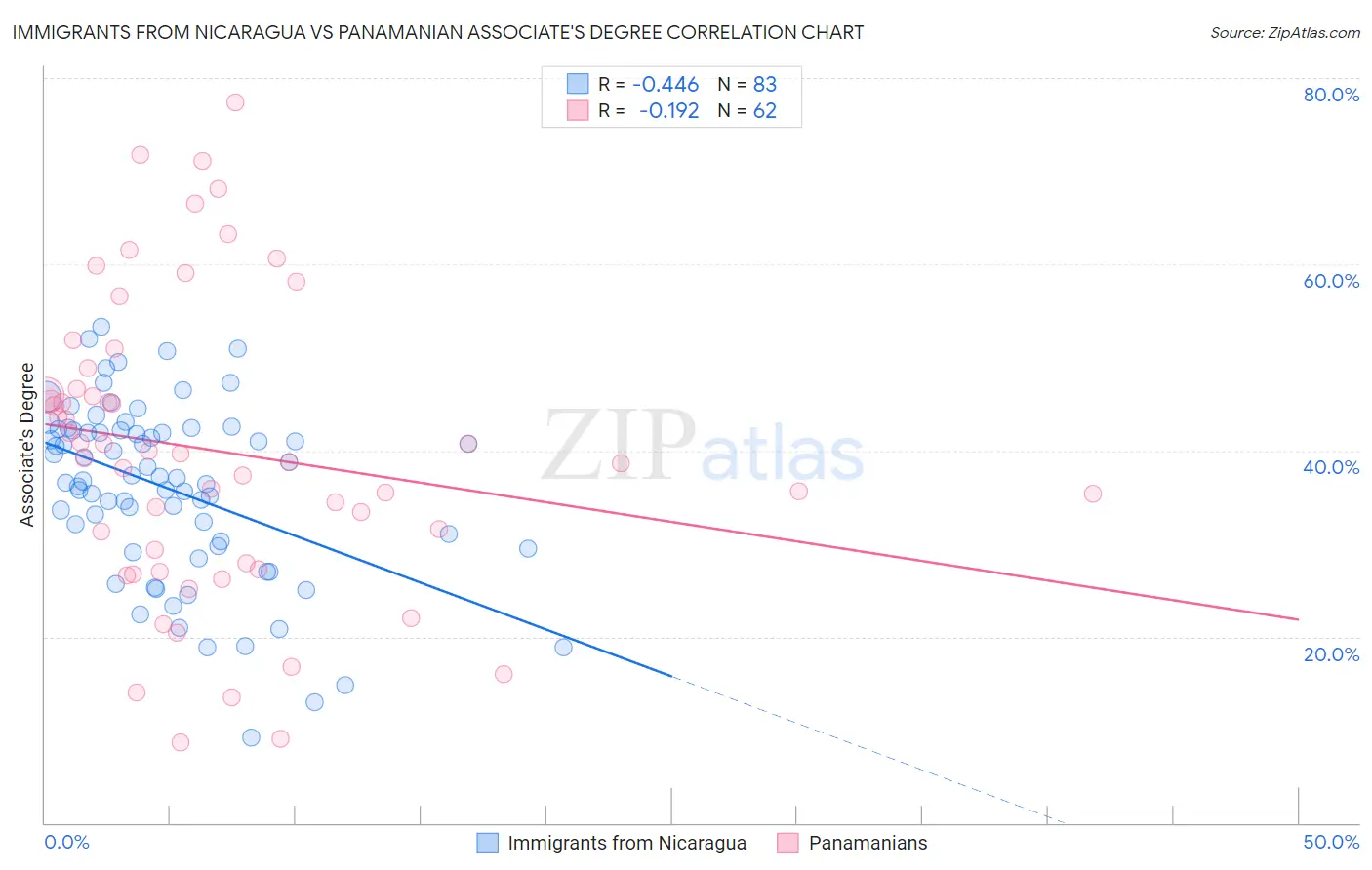 Immigrants from Nicaragua vs Panamanian Associate's Degree
