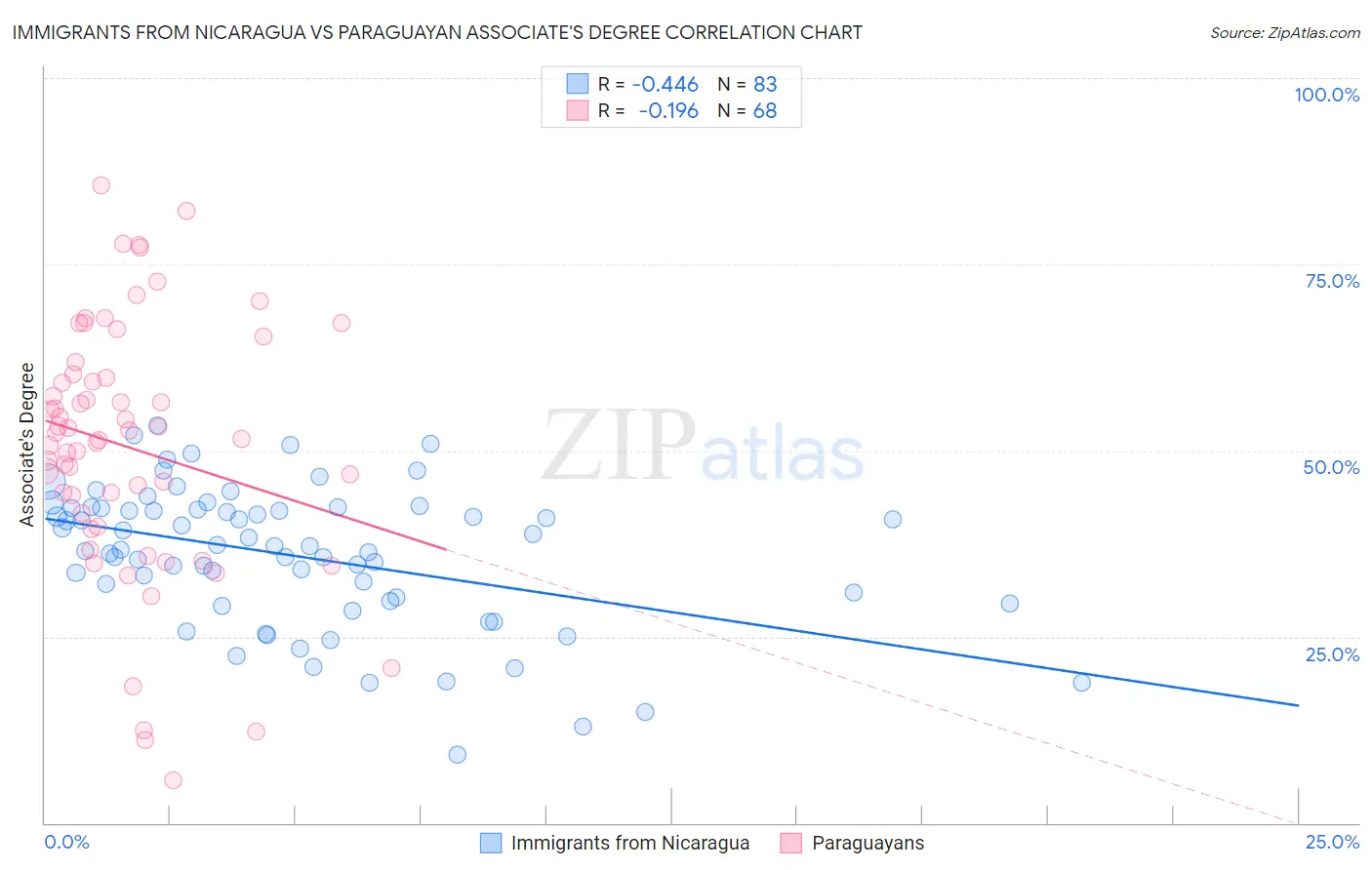 Immigrants from Nicaragua vs Paraguayan Associate's Degree