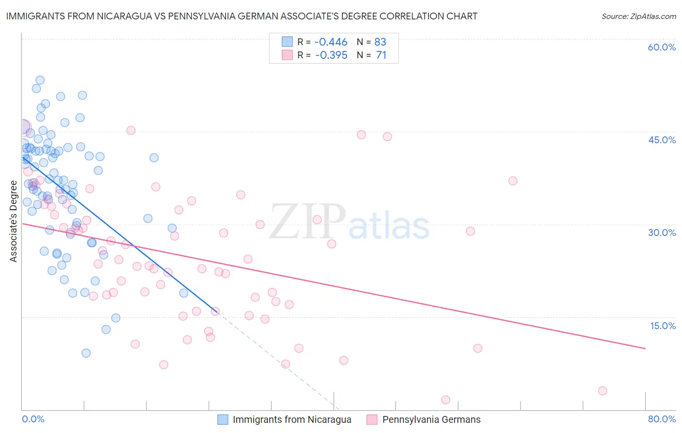 Immigrants from Nicaragua vs Pennsylvania German Associate's Degree