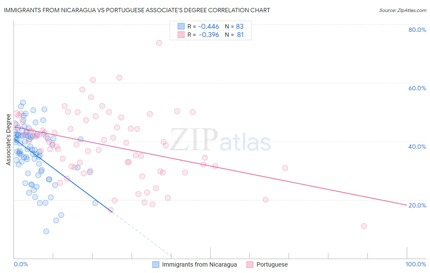Immigrants from Nicaragua vs Portuguese Associate's Degree
