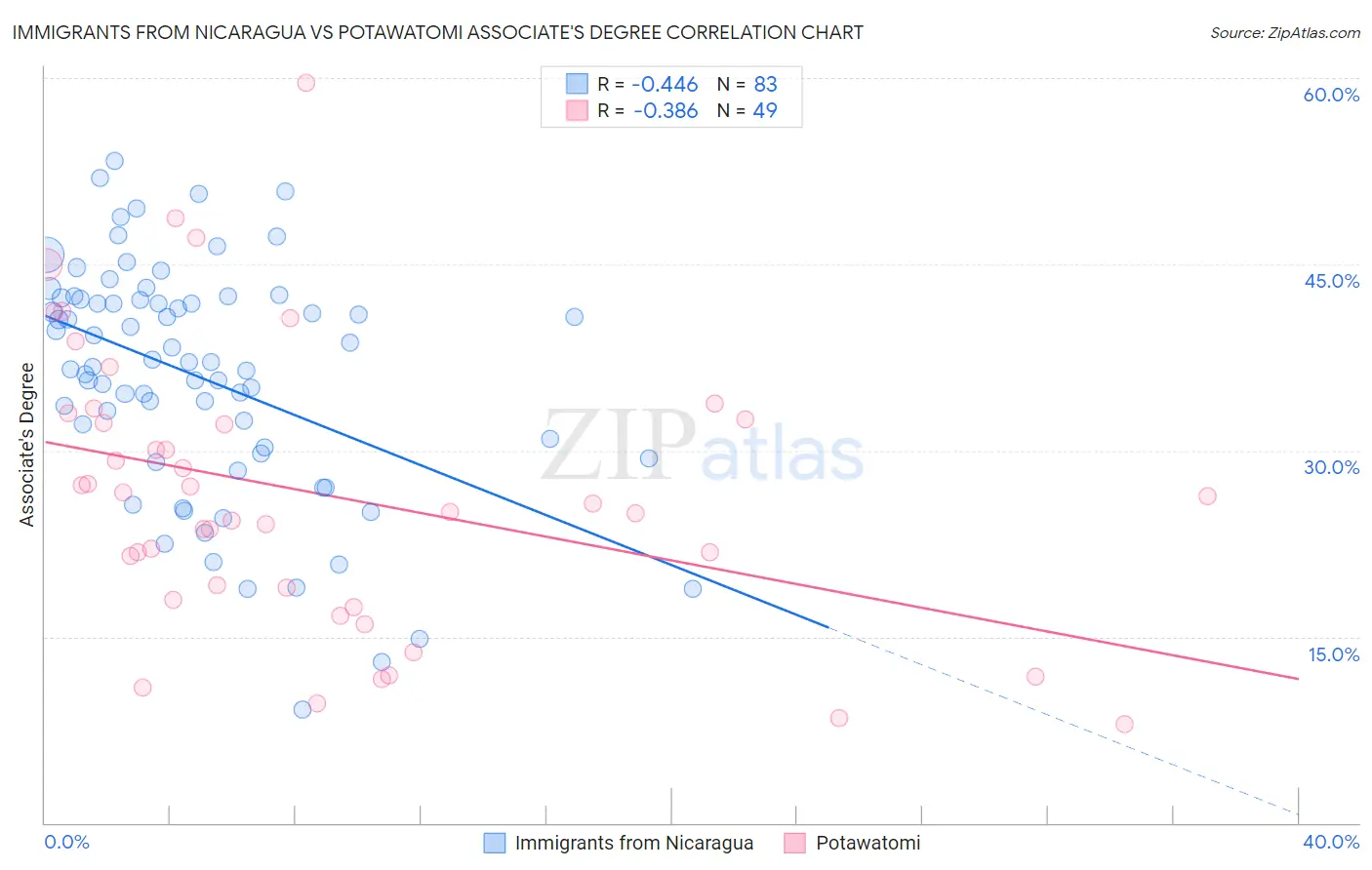 Immigrants from Nicaragua vs Potawatomi Associate's Degree