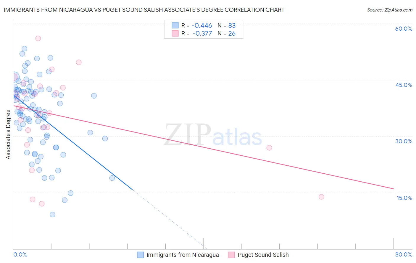 Immigrants from Nicaragua vs Puget Sound Salish Associate's Degree