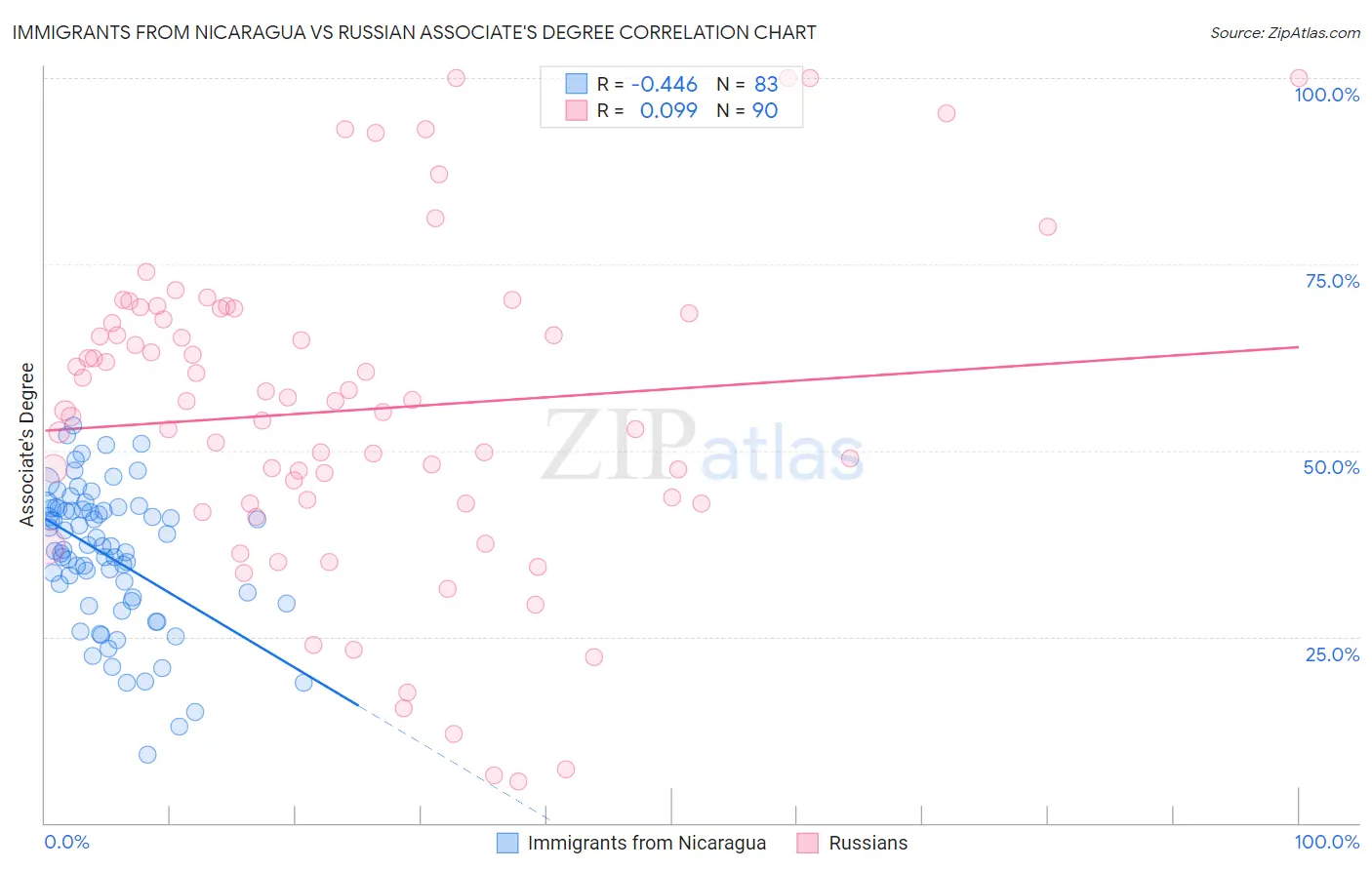 Immigrants from Nicaragua vs Russian Associate's Degree