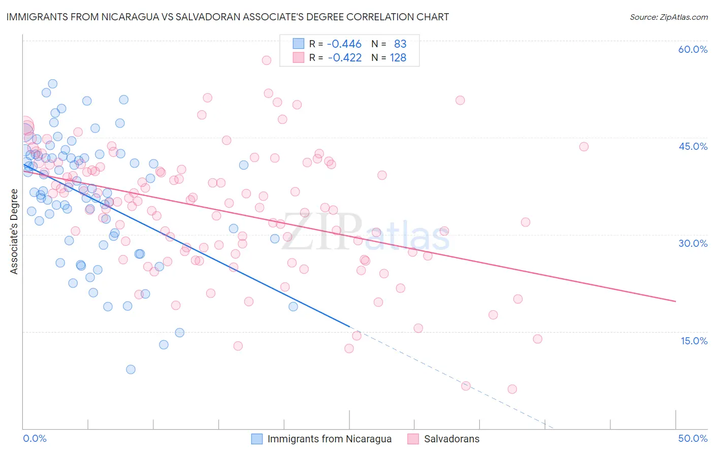 Immigrants from Nicaragua vs Salvadoran Associate's Degree