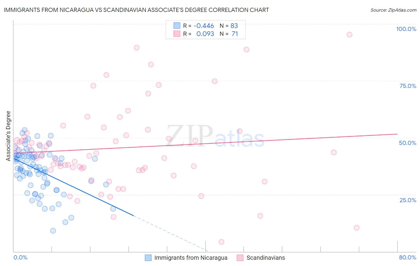 Immigrants from Nicaragua vs Scandinavian Associate's Degree