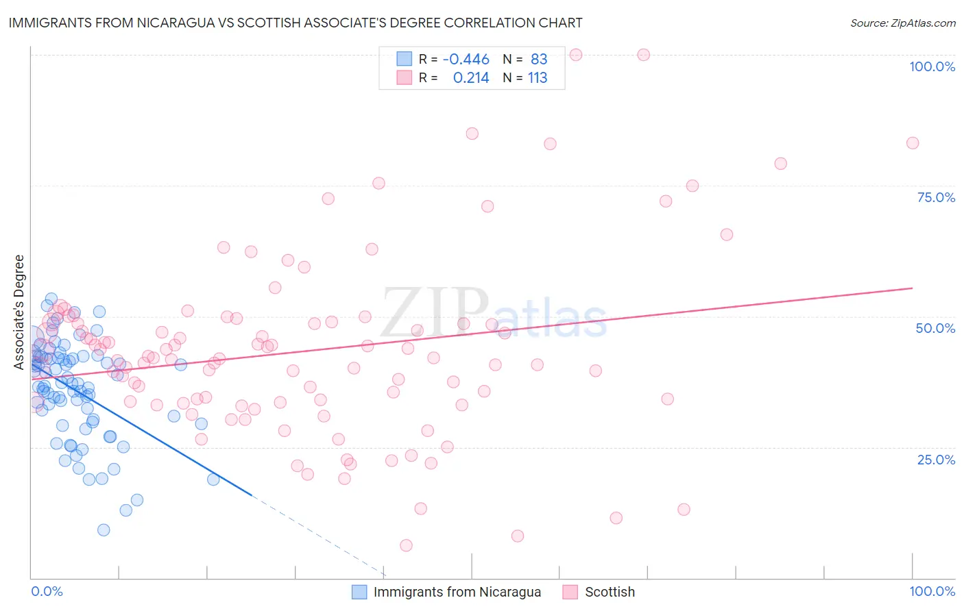 Immigrants from Nicaragua vs Scottish Associate's Degree