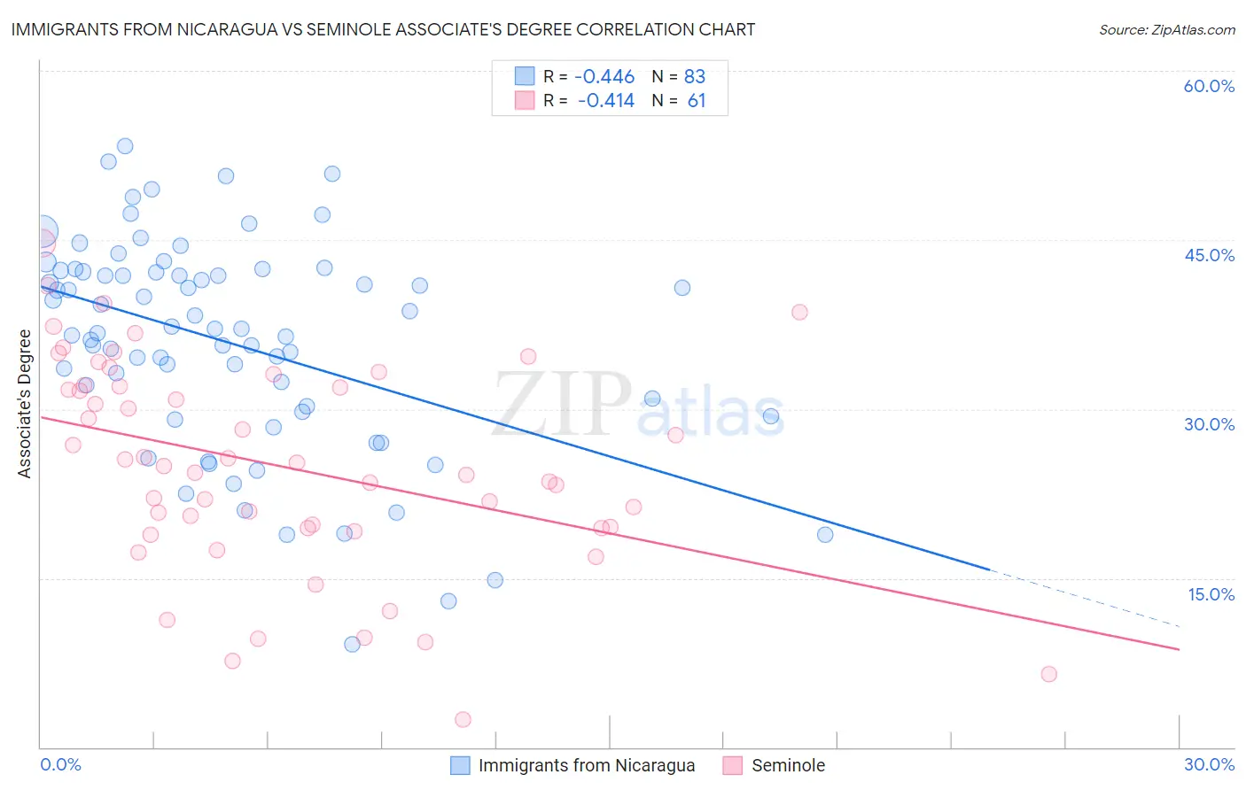 Immigrants from Nicaragua vs Seminole Associate's Degree