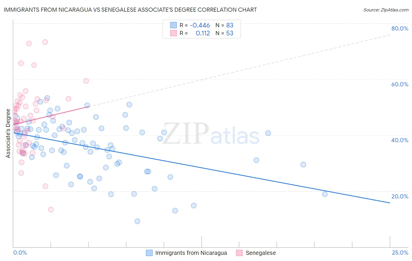 Immigrants from Nicaragua vs Senegalese Associate's Degree
