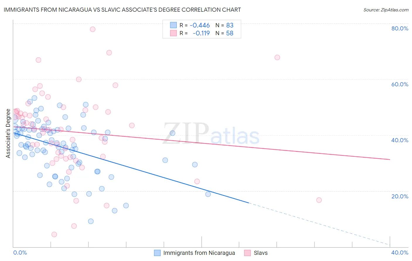 Immigrants from Nicaragua vs Slavic Associate's Degree