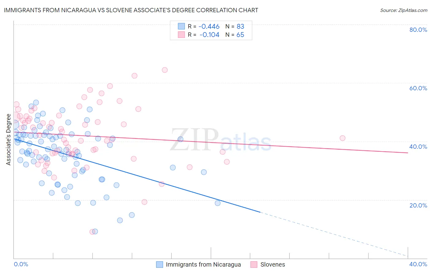 Immigrants from Nicaragua vs Slovene Associate's Degree