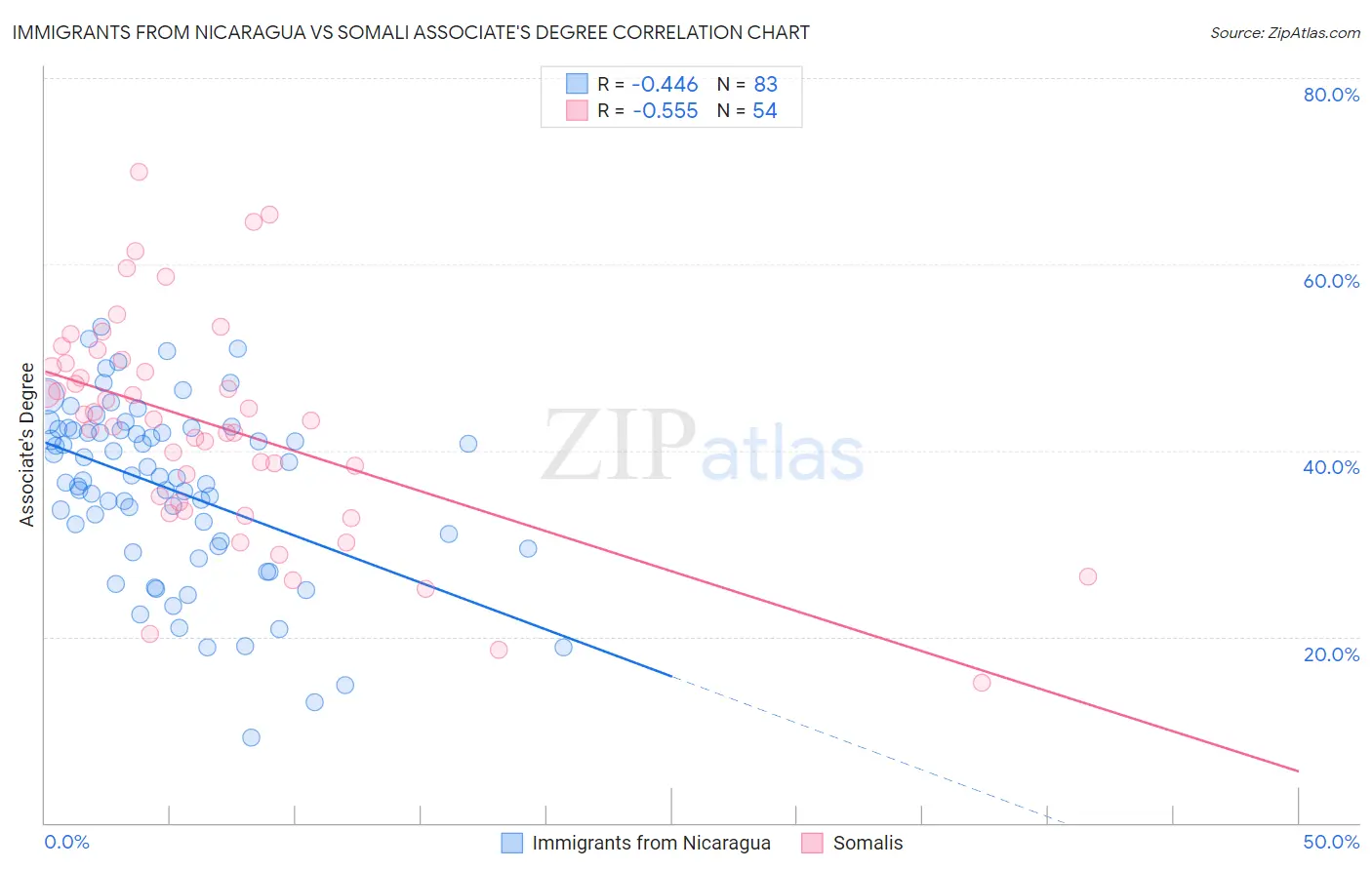 Immigrants from Nicaragua vs Somali Associate's Degree