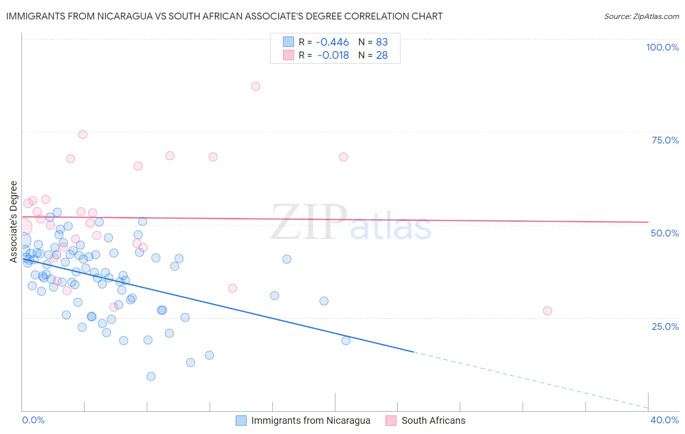 Immigrants from Nicaragua vs South African Associate's Degree