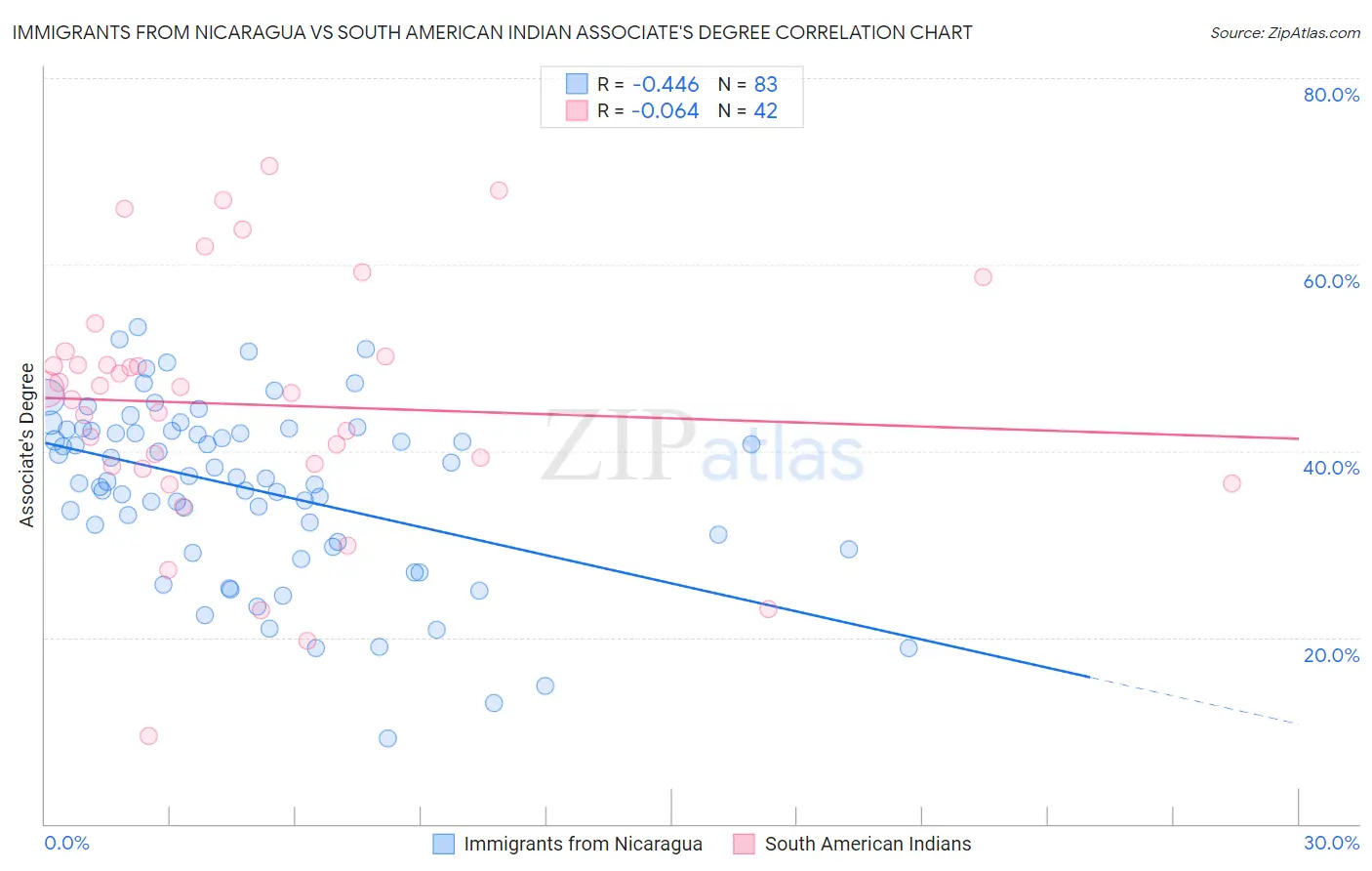 Immigrants from Nicaragua vs South American Indian Associate's Degree