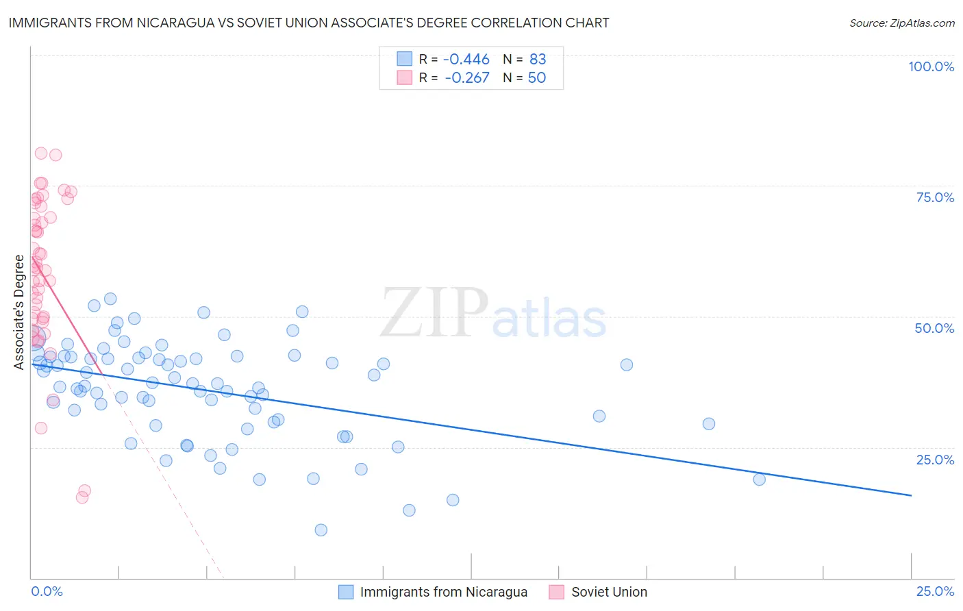 Immigrants from Nicaragua vs Soviet Union Associate's Degree