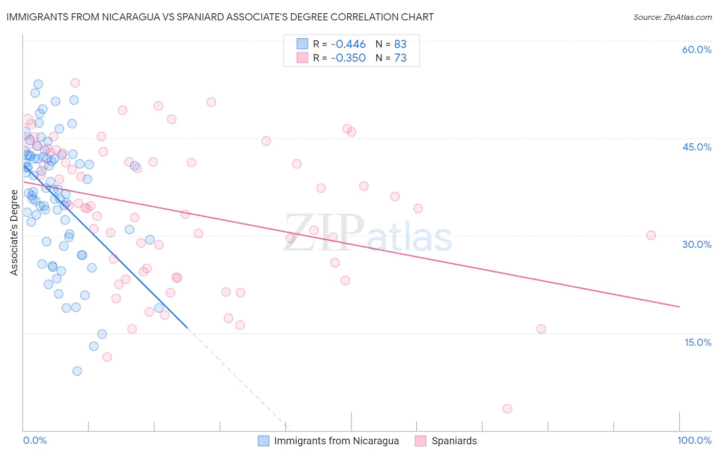 Immigrants from Nicaragua vs Spaniard Associate's Degree