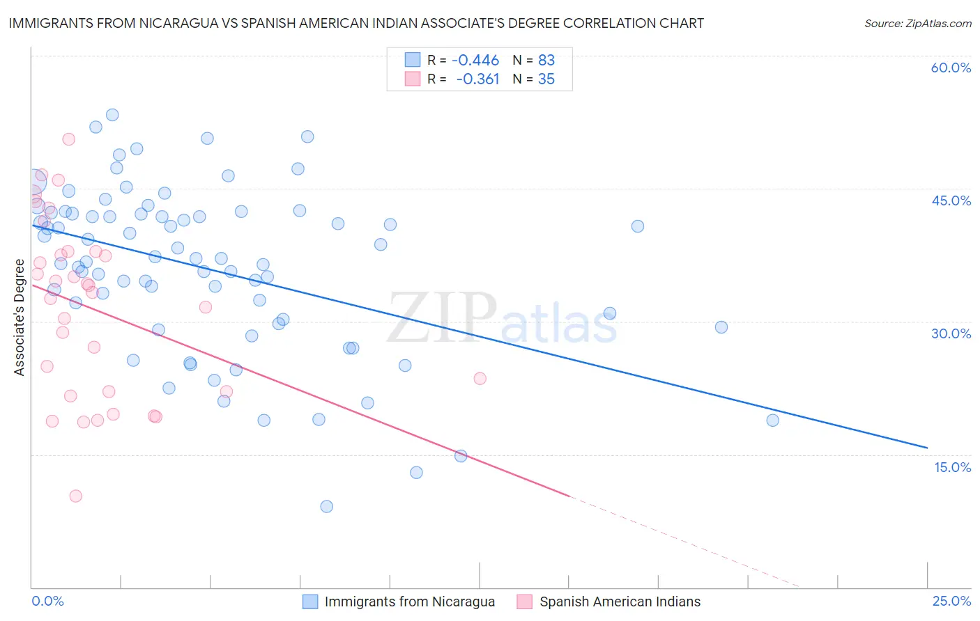 Immigrants from Nicaragua vs Spanish American Indian Associate's Degree