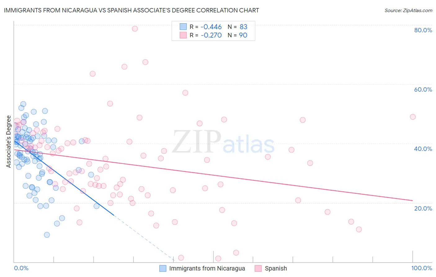 Immigrants from Nicaragua vs Spanish Associate's Degree