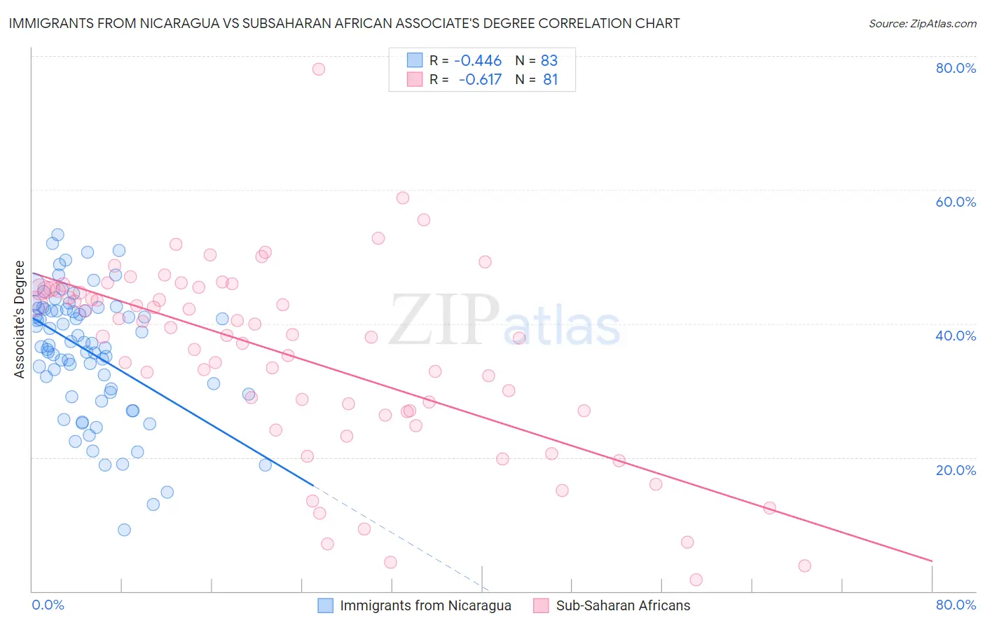 Immigrants from Nicaragua vs Subsaharan African Associate's Degree
