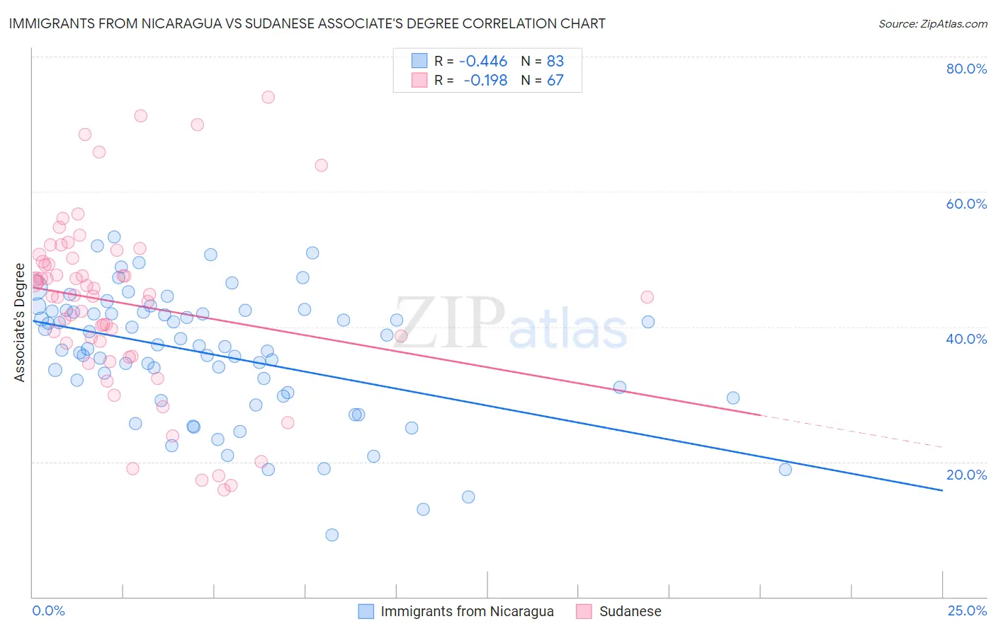 Immigrants from Nicaragua vs Sudanese Associate's Degree