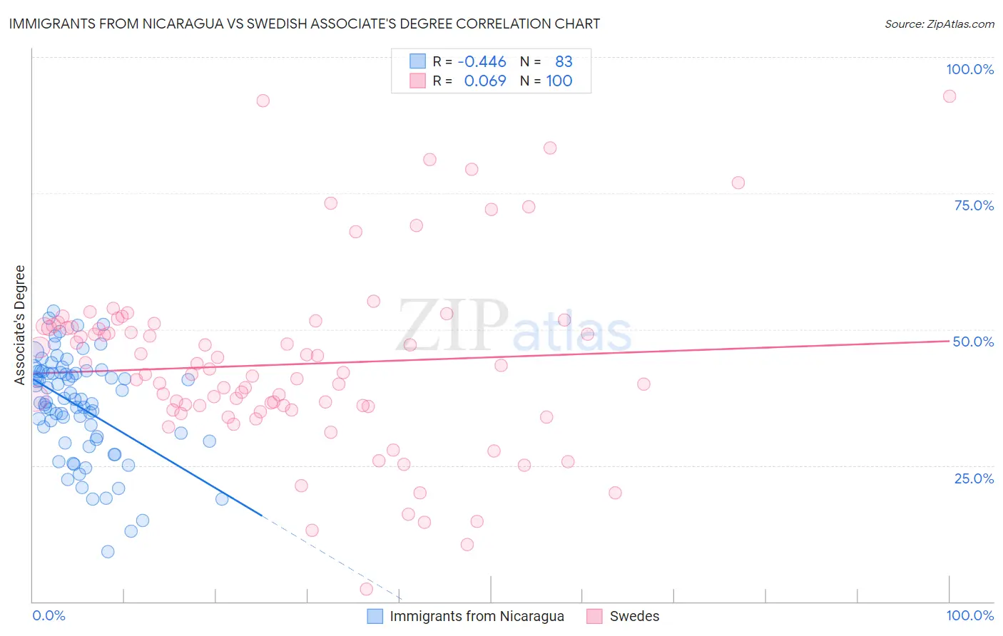Immigrants from Nicaragua vs Swedish Associate's Degree