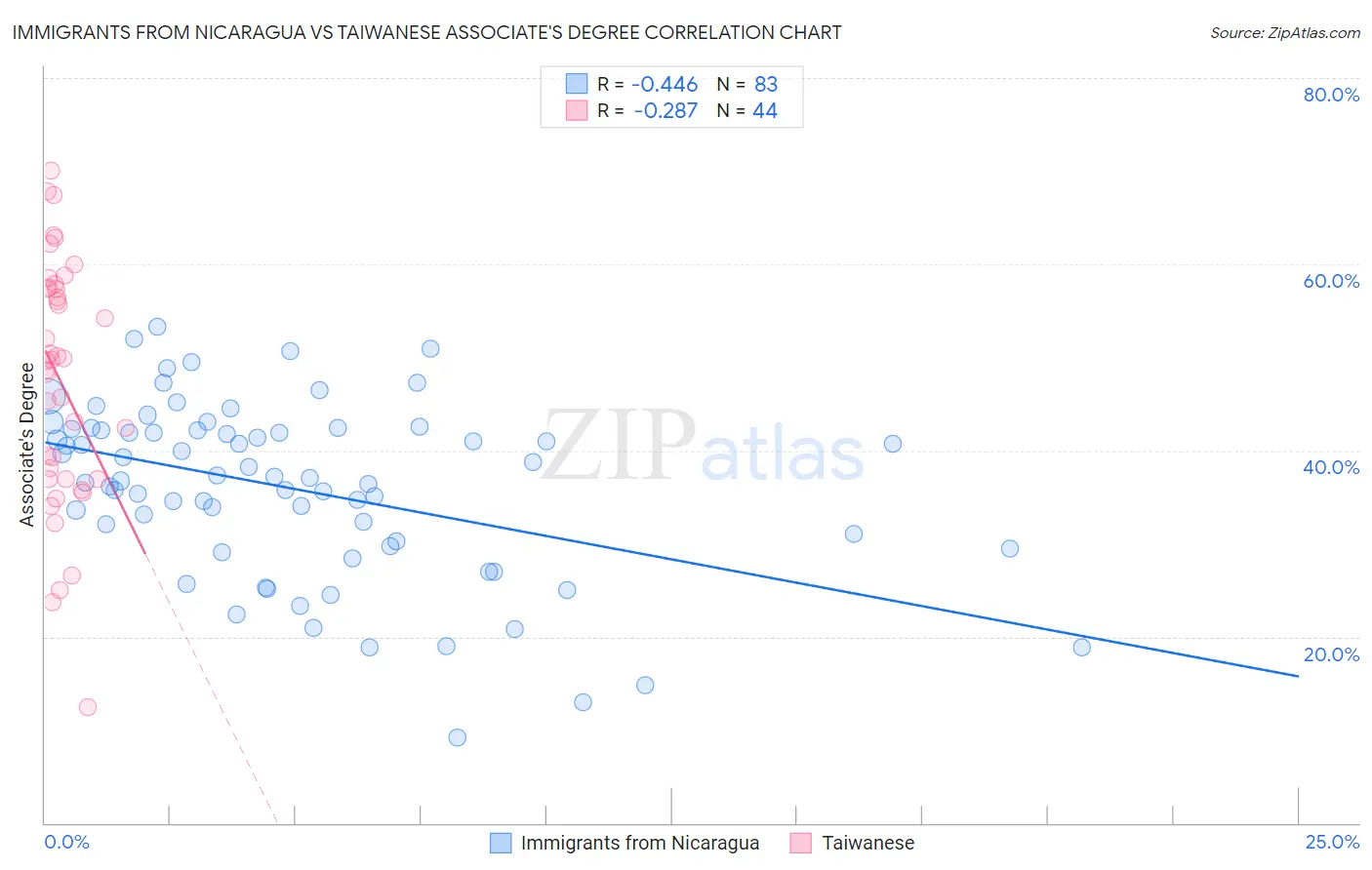Immigrants from Nicaragua vs Taiwanese Associate's Degree