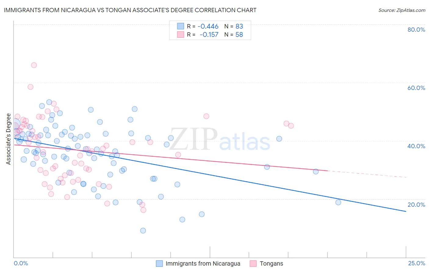 Immigrants from Nicaragua vs Tongan Associate's Degree