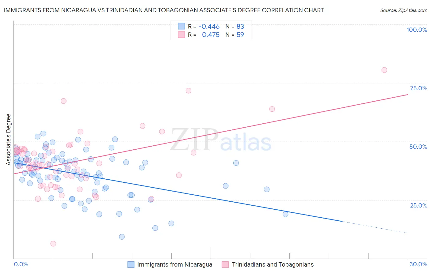 Immigrants from Nicaragua vs Trinidadian and Tobagonian Associate's Degree
