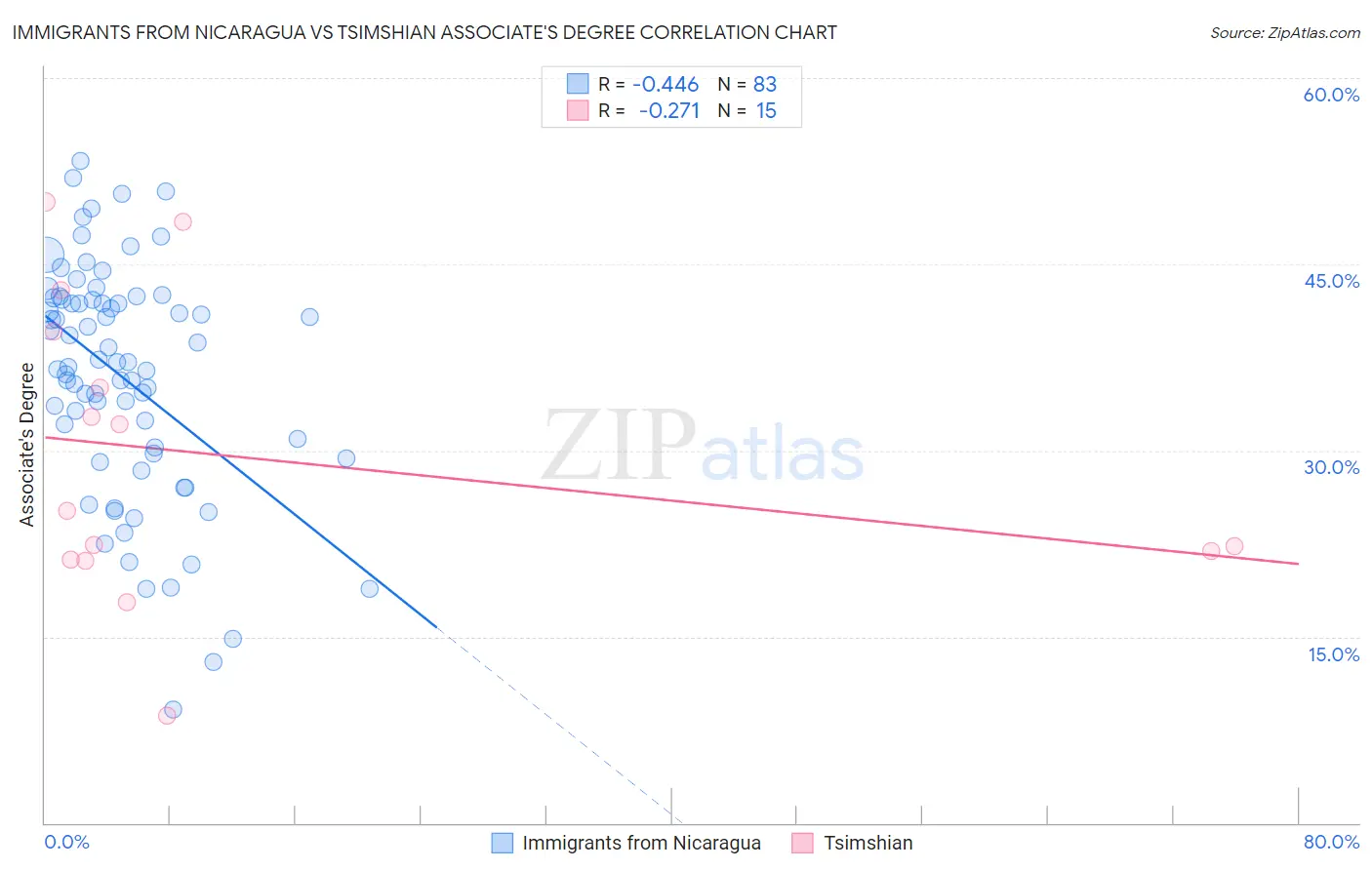 Immigrants from Nicaragua vs Tsimshian Associate's Degree