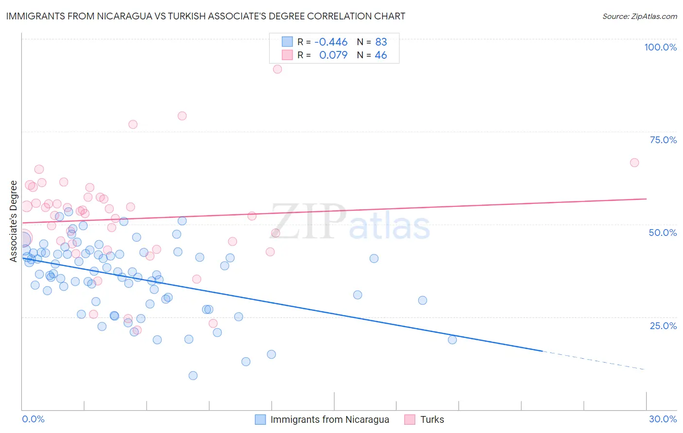Immigrants from Nicaragua vs Turkish Associate's Degree