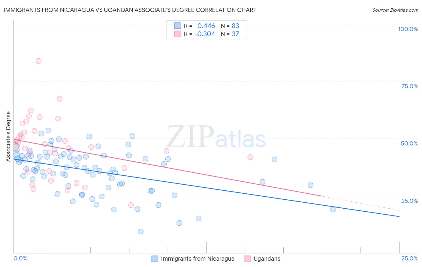 Immigrants from Nicaragua vs Ugandan Associate's Degree