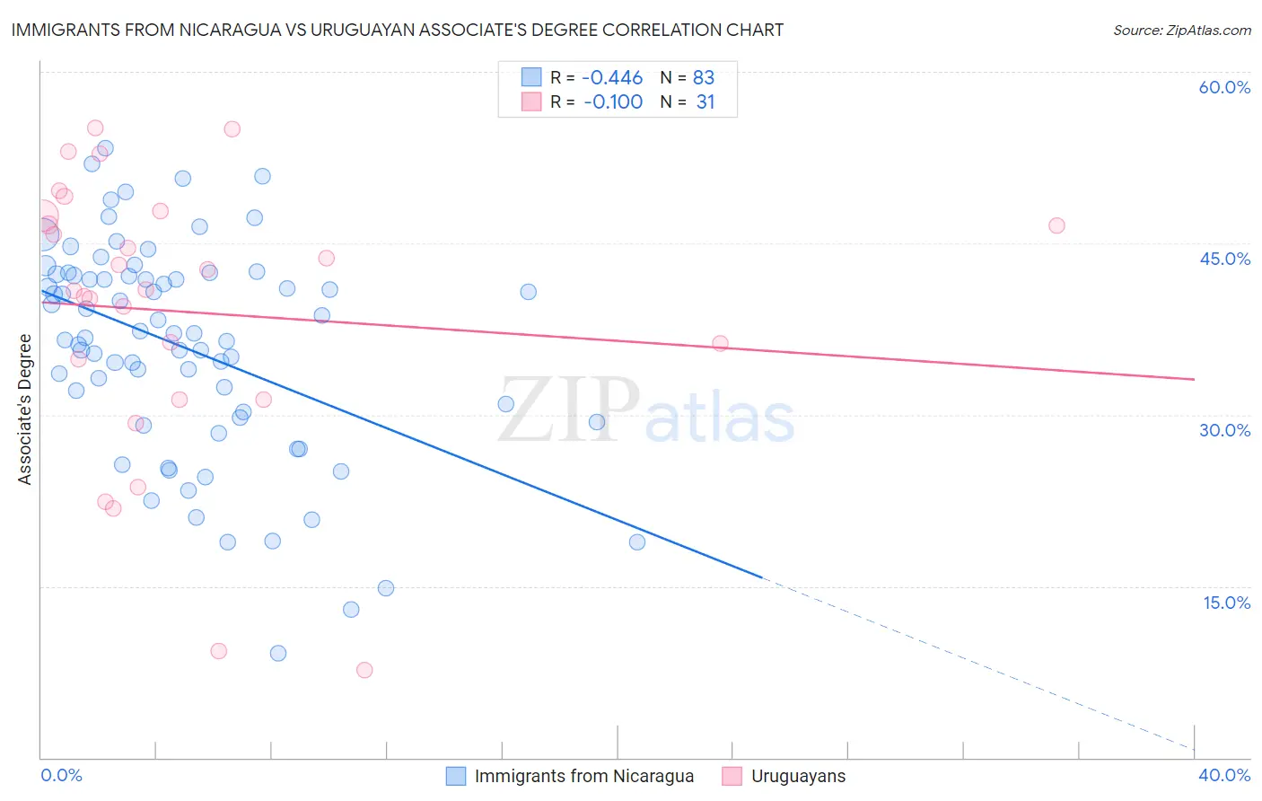 Immigrants from Nicaragua vs Uruguayan Associate's Degree