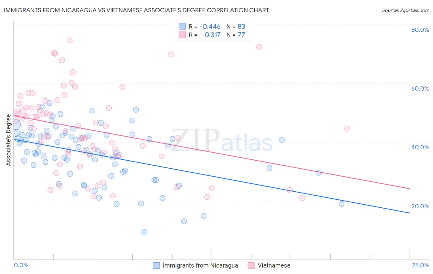 Immigrants from Nicaragua vs Vietnamese Associate's Degree