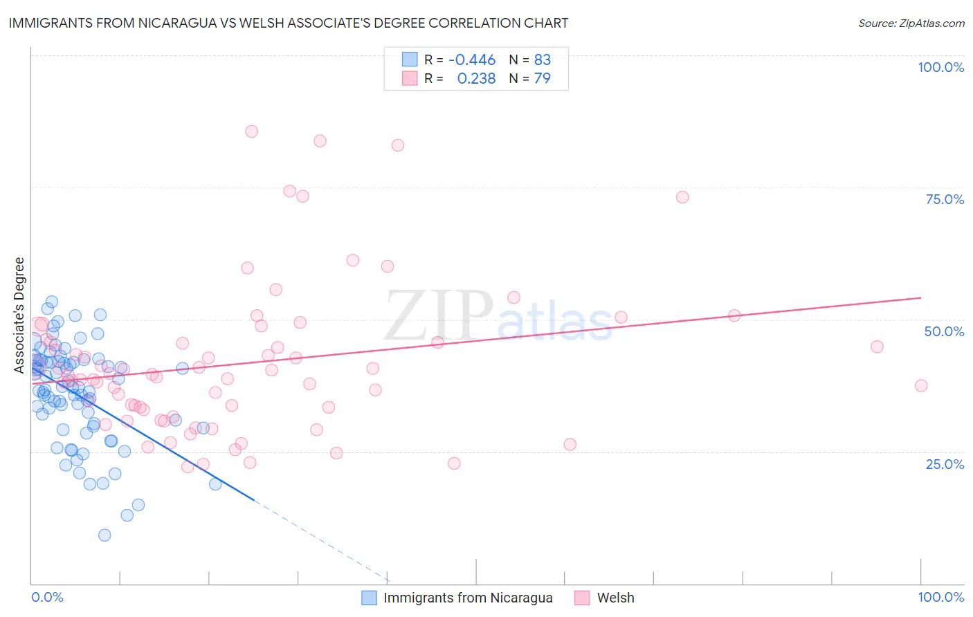 Immigrants from Nicaragua vs Welsh Associate's Degree