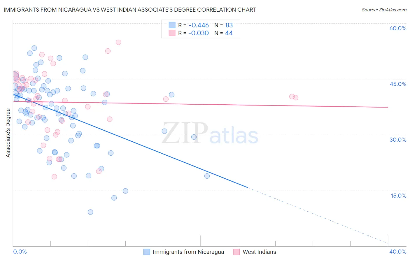 Immigrants from Nicaragua vs West Indian Associate's Degree