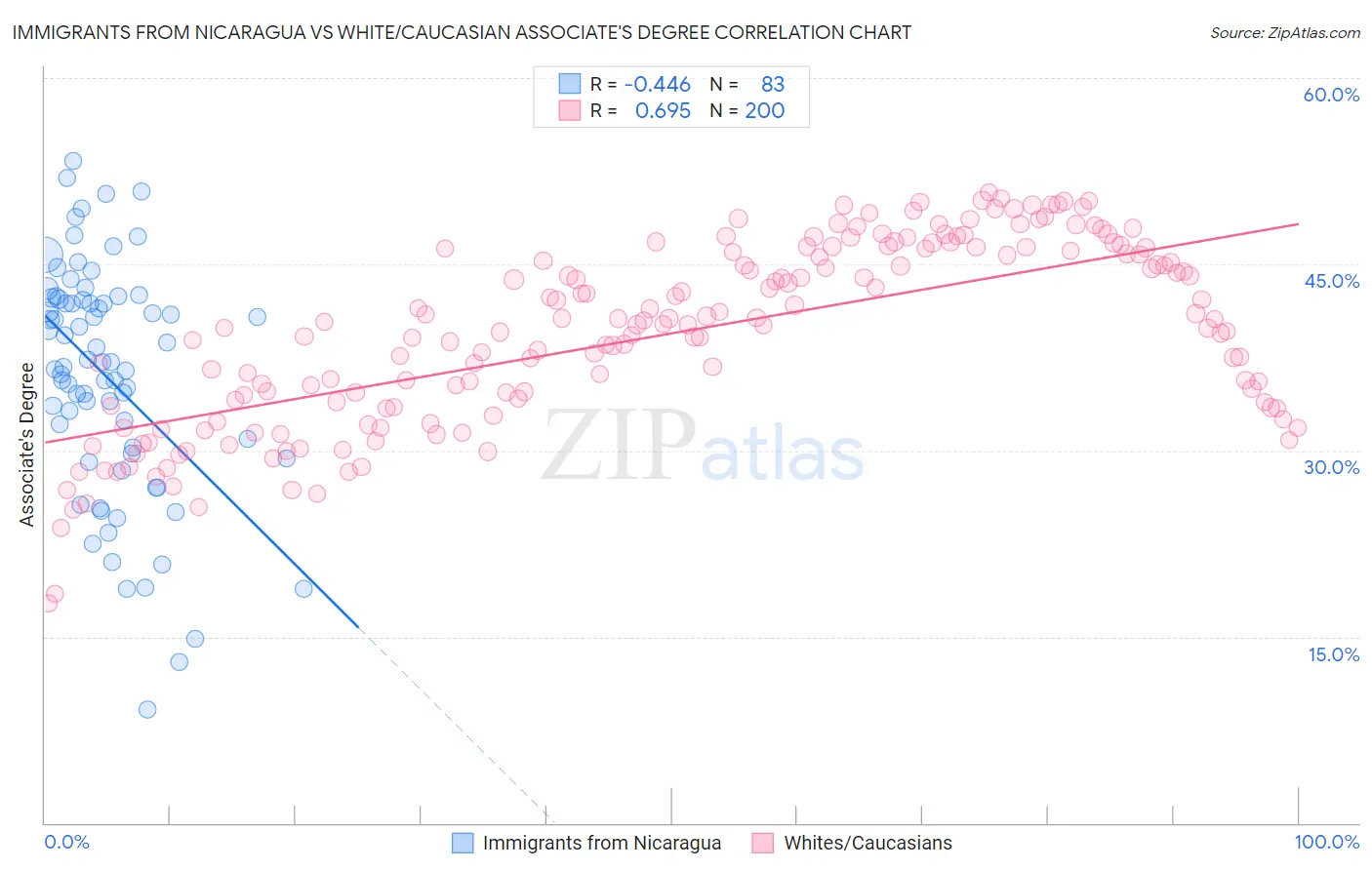 Immigrants from Nicaragua vs White/Caucasian Associate's Degree