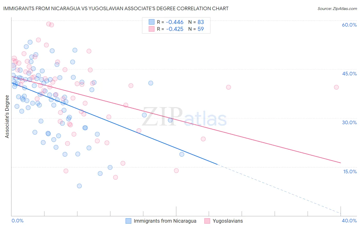 Immigrants from Nicaragua vs Yugoslavian Associate's Degree